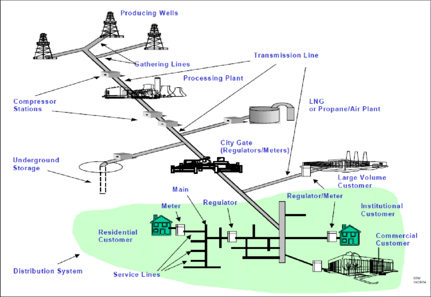 Schematic of the natural gas delivery pipeline infrastructure from wellhead to residential meter.