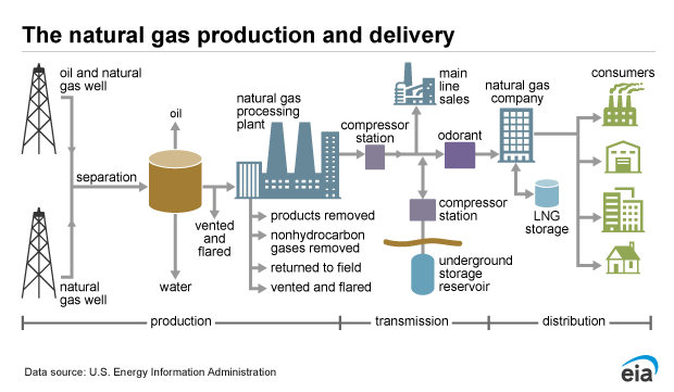 Diagram showing natural gas production and processing stages before pipeline delivery.